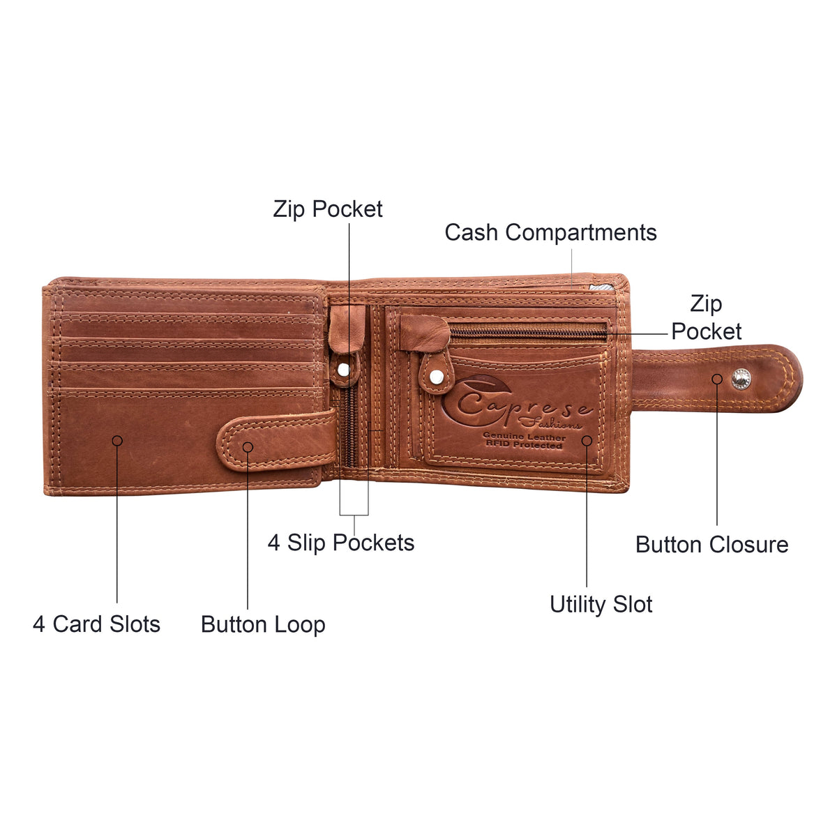 A brown leather bi-fold wallet shown open on a white background with labeled callouts pointing to features such as zip pockets, cash compartments, slip pockets, button closure, utility slot, and card slots.